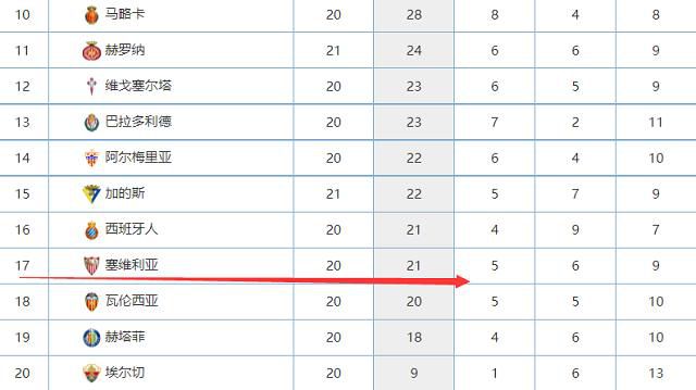 瓦拉内和马奎尔今年刚满30岁，而埃文斯下个月就要满36岁了，林德洛夫将在7月份庆祝他的30岁生日。